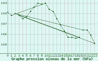 Courbe de la pression atmosphrique pour Grardmer (88)