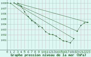 Courbe de la pression atmosphrique pour Storlien-Visjovalen