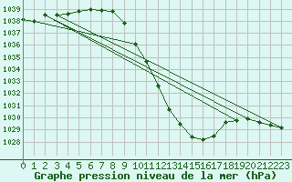 Courbe de la pression atmosphrique pour Pozega Uzicka