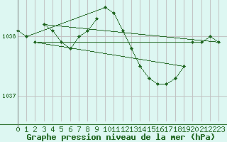 Courbe de la pression atmosphrique pour Thorney Island