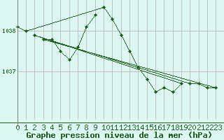 Courbe de la pression atmosphrique pour Bala