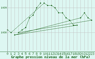 Courbe de la pression atmosphrique pour Kotka Haapasaari