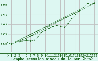 Courbe de la pression atmosphrique pour Plymouth (UK)