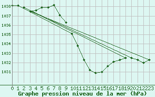 Courbe de la pression atmosphrique pour Feldkirchen