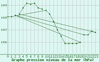 Courbe de la pression atmosphrique pour Alfeld