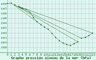 Courbe de la pression atmosphrique pour Malung A