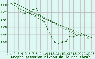 Courbe de la pression atmosphrique pour Lienz