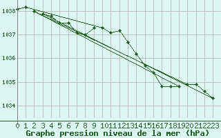 Courbe de la pression atmosphrique pour Pointe de Chassiron (17)