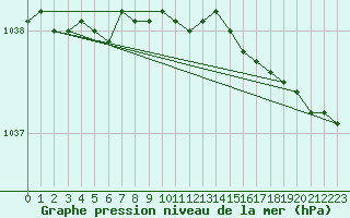 Courbe de la pression atmosphrique pour Egedesminde