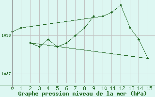 Courbe de la pression atmosphrique pour L