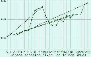Courbe de la pression atmosphrique pour Kuemmersruck