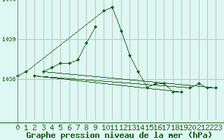 Courbe de la pression atmosphrique pour Tours (37)