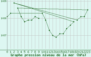 Courbe de la pression atmosphrique pour Offenbach Wetterpar