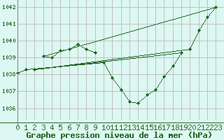 Courbe de la pression atmosphrique pour Weitra