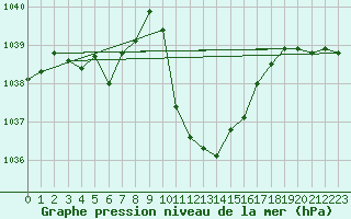 Courbe de la pression atmosphrique pour Cevio (Sw)