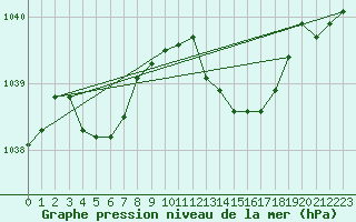 Courbe de la pression atmosphrique pour Saint-Haon (43)