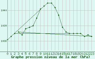 Courbe de la pression atmosphrique pour Hestrud (59)