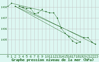 Courbe de la pression atmosphrique pour Amur (79)