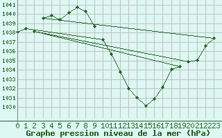 Courbe de la pression atmosphrique pour Zell Am See