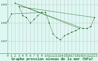 Courbe de la pression atmosphrique pour Michelstadt-Vielbrunn