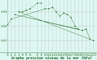 Courbe de la pression atmosphrique pour Katterjakk Airport