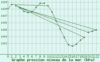 Courbe de la pression atmosphrique pour Braganca