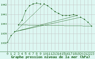 Courbe de la pression atmosphrique pour Zilani