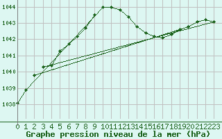 Courbe de la pression atmosphrique pour Pershore