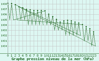 Courbe de la pression atmosphrique pour Salzburg-Flughafen
