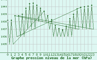 Courbe de la pression atmosphrique pour Graz-Thalerhof-Flughafen