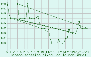 Courbe de la pression atmosphrique pour Skopje-Petrovec