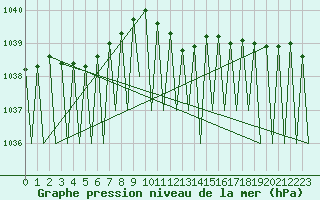 Courbe de la pression atmosphrique pour Erfurt-Bindersleben