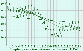 Courbe de la pression atmosphrique pour Cerklje Airport
