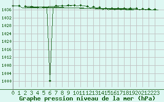 Courbe de la pression atmosphrique pour Wittmundhaven