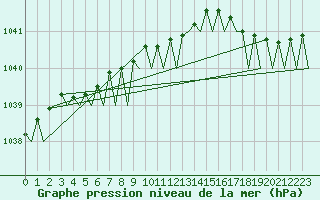 Courbe de la pression atmosphrique pour Kristiansand / Kjevik