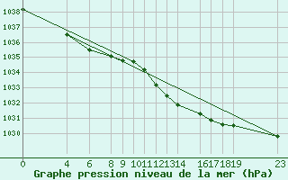 Courbe de la pression atmosphrique pour Melle (Be)