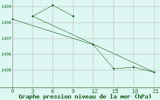 Courbe de la pression atmosphrique pour Pinsk