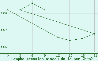 Courbe de la pression atmosphrique pour Polock