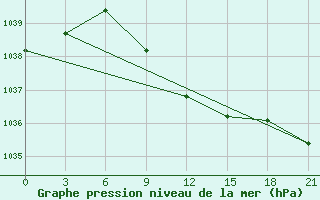 Courbe de la pression atmosphrique pour Zerdevka