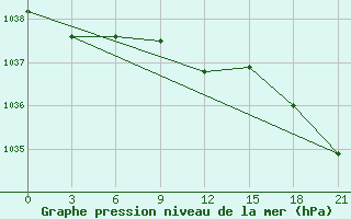 Courbe de la pression atmosphrique pour Novgorod