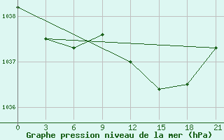 Courbe de la pression atmosphrique pour Novo-Jerusalim