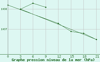 Courbe de la pression atmosphrique pour Taipak