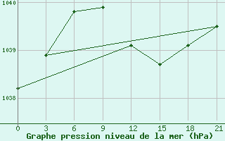 Courbe de la pression atmosphrique pour Segeza