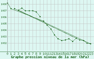 Courbe de la pression atmosphrique pour Idar-Oberstein