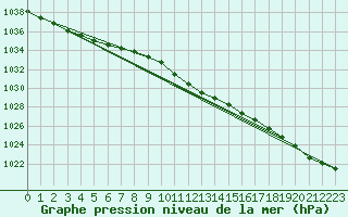 Courbe de la pression atmosphrique pour Zilani