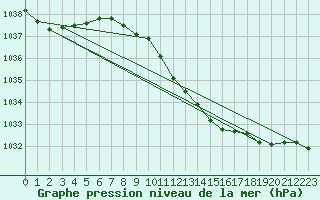 Courbe de la pression atmosphrique pour Solacolu