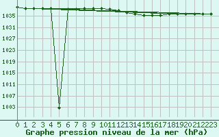 Courbe de la pression atmosphrique pour Essen