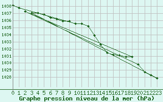 Courbe de la pression atmosphrique pour Ernage (Be)