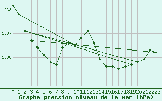 Courbe de la pression atmosphrique pour Biscarrosse (40)