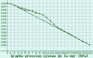 Courbe de la pression atmosphrique pour Leipzig